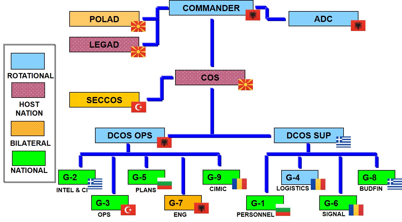 SEEBRIG Structure – SEEBRIG – South-Eastern Europe Brigade